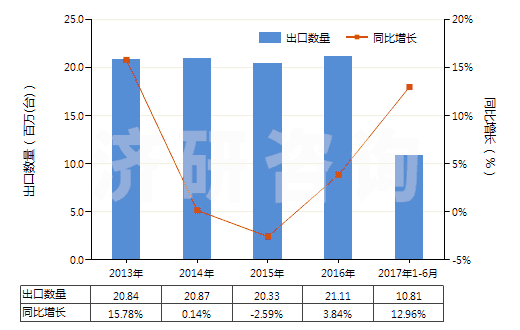 2013-2017年6月中國冷卻劑泵(活塞式內(nèi)燃發(fā)動(dòng)機(jī)用的)(HS84133090)出口量及增速統(tǒng)計(jì)